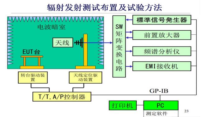 EMI輻射發(fā)射測(cè)試