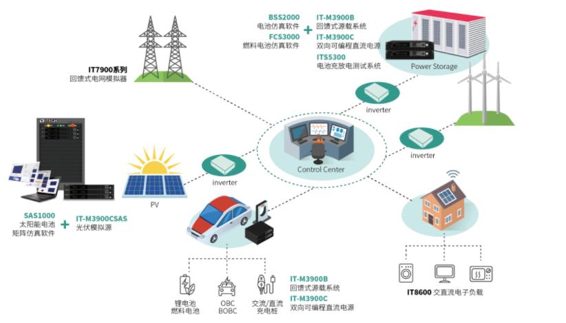 微電網(wǎng)測(cè)試方案
